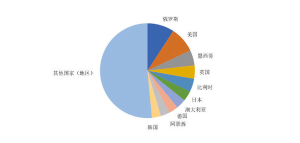 俄罗斯超越美国！一季度中国汽车出口金额市场排名公布