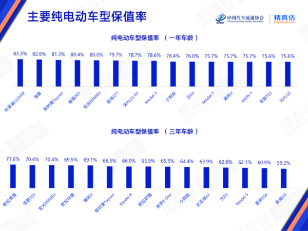 4月中国汽车保值率出炉 比亚迪这几款新能源车出列！