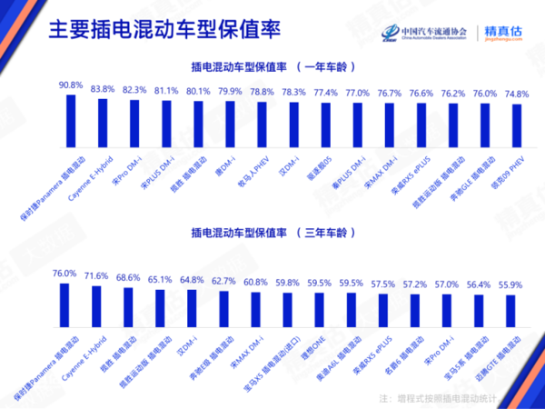 4月中国汽车保值率出炉 比亚迪这几款新能源车出列！