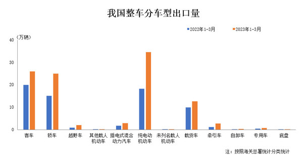 世界第一汽车出口国稳了！一季度中国汽车出口增1.5倍