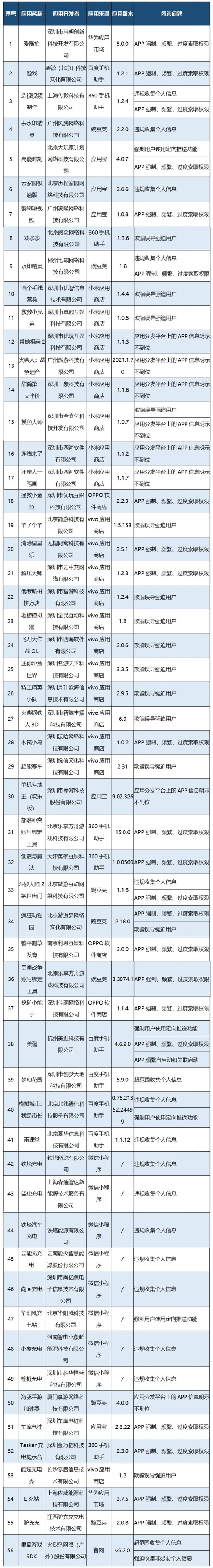 警惕！工信部通报56款APP侵害用户权益 羊了个羊上榜