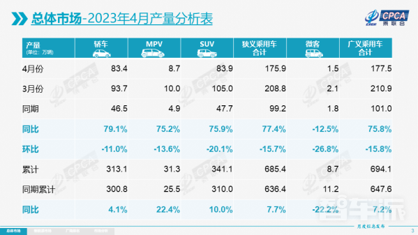 4月乘用车市场零售达到163.0万辆 新能源汽车约占32%