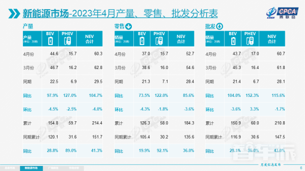 4月乘用车市场零售达到163.0万辆 新能源汽车约占32%