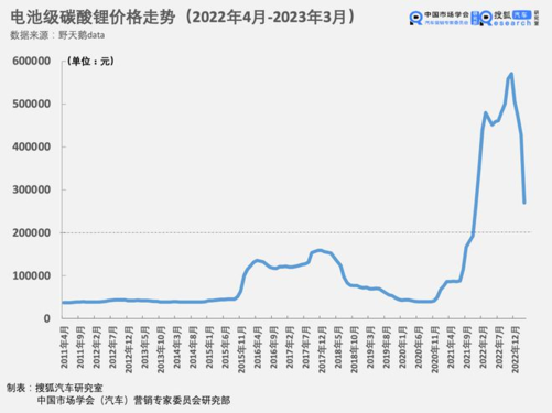 库存增多锂价下跌 新能源汽车会迎来新一轮降价潮吗？