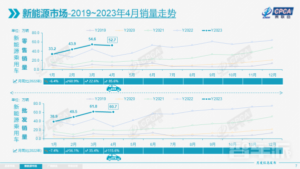 4月新能源车国内零售渗透率32.3% 自主品牌约占56.5%