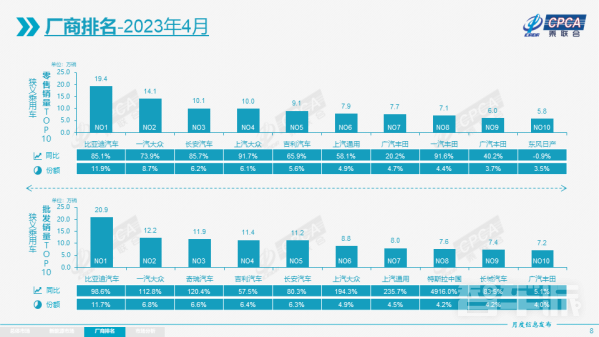 4月新能源车国内零售渗透率32.3% 自主品牌约占56.5%