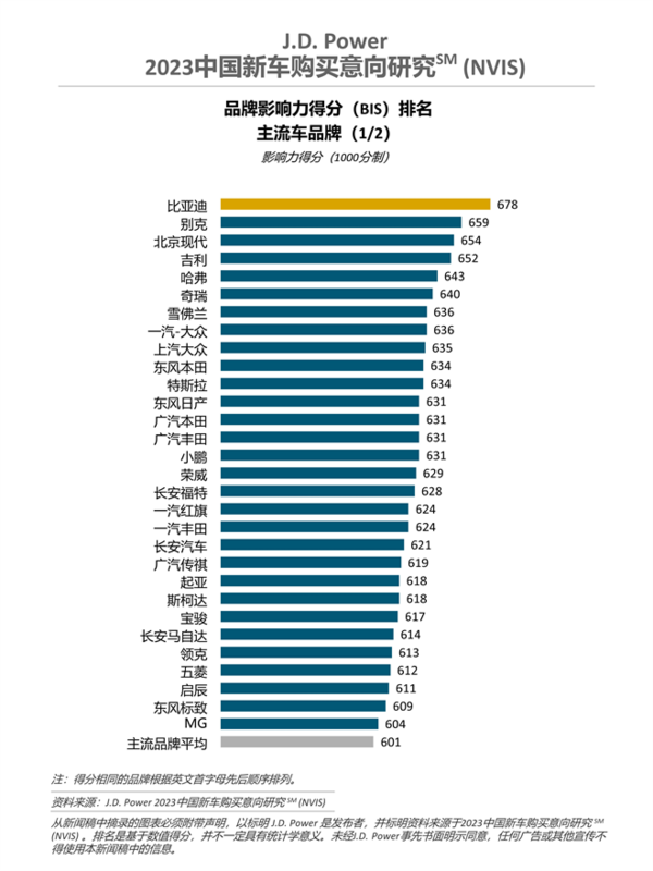 2023年中国汽车品牌影响力排名 比亚迪宝马分列第一