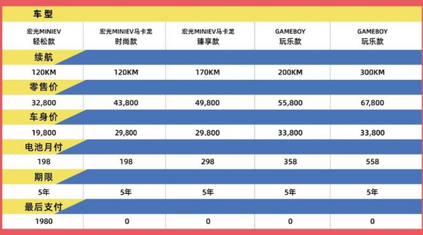 宏光MINIEV电池月付方案出炉：首付1.98万起 月付198元