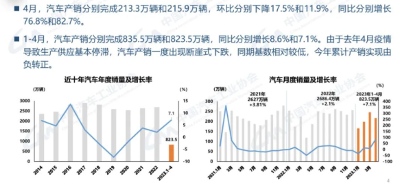 中汽协：4月汽车销量达215.9万辆 同比增长82.7%