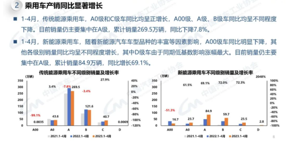 中汽协：4月汽车销量达215.9万辆 同比增长82.7%