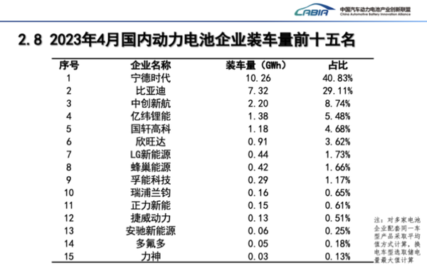 4月份国内动力电池企业装车量排名出炉 第一很稳！