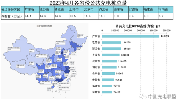 最新公共充电桩总量TOP10省份出炉 广东遥遥领先