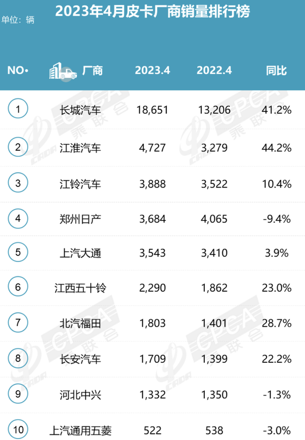 2023年4月份皮卡厂商销量排名出炉 第一名遥遥领先