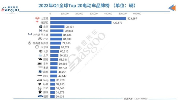 2023一季度全球电动车品牌销量榜出炉 前二大包大揽