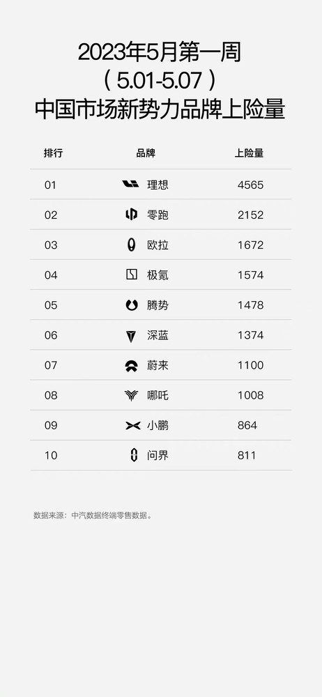 理想汽车持续领先中 中国市场最新新势力上险量排名公布