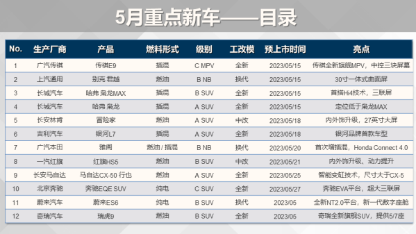 乘联会发布5月重点新车预告 银河L7/新雅阁/瑞虎9在列