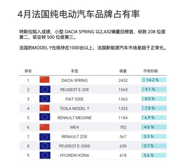 中国电动车卖得太好了？法国将限制对其提供补贴