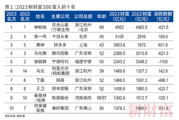 马云重回前十！最新中国500富人名单来了 看看都有谁