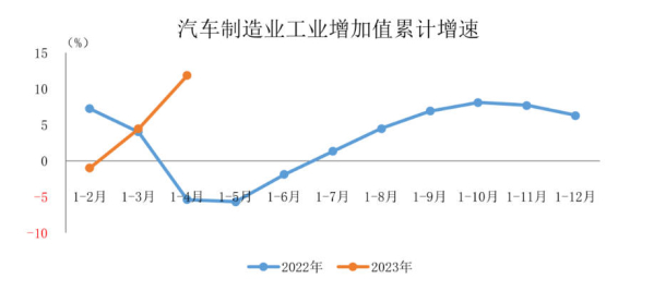 中汽协：4月汽车类零售额3620亿元 同比增长幅度38%