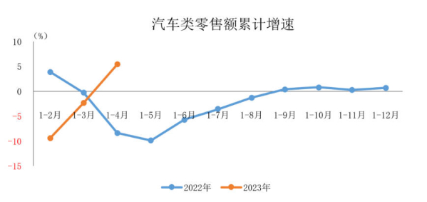 中汽协：4月汽车类零售额3620亿元 同比增长幅度38%