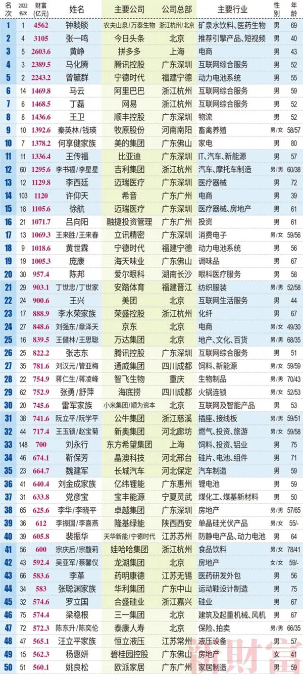 2023新财富500富人榜单公布 王传福卫冕汽车行业首富