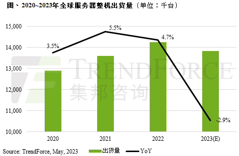 机构：全年服务器出货量持续下修 预估同比减少2.85%