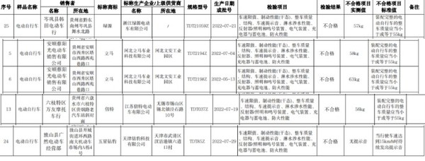 电动车质量&ldquo;黑榜&rdquo;发布！绿源、钻豹等知名品牌不合格