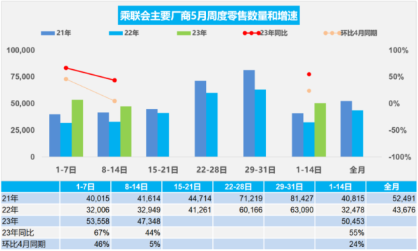 5月前两周国内新能源车零售21.7万辆 环比增长17%