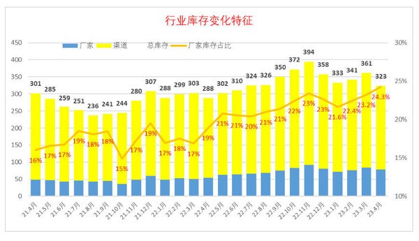 能降价不？专家称全国乘用车市场库存车超320万辆