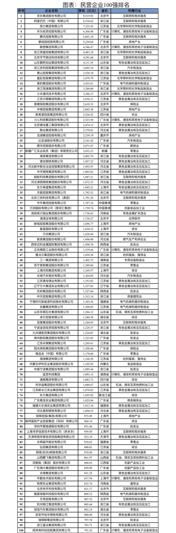 电商这么猛？最新中国民企百强榜公布 京东阿里位居一二