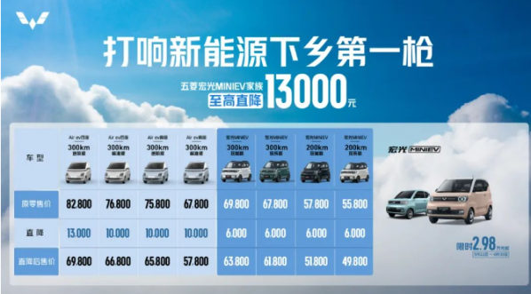 五菱&ldquo;不讲武德&rdquo; MINI EV降价1.3万 全系起售仅2.98万