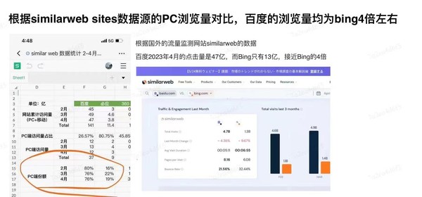 百度搜索份额掉到第二？真实情况可能和想的有点不同