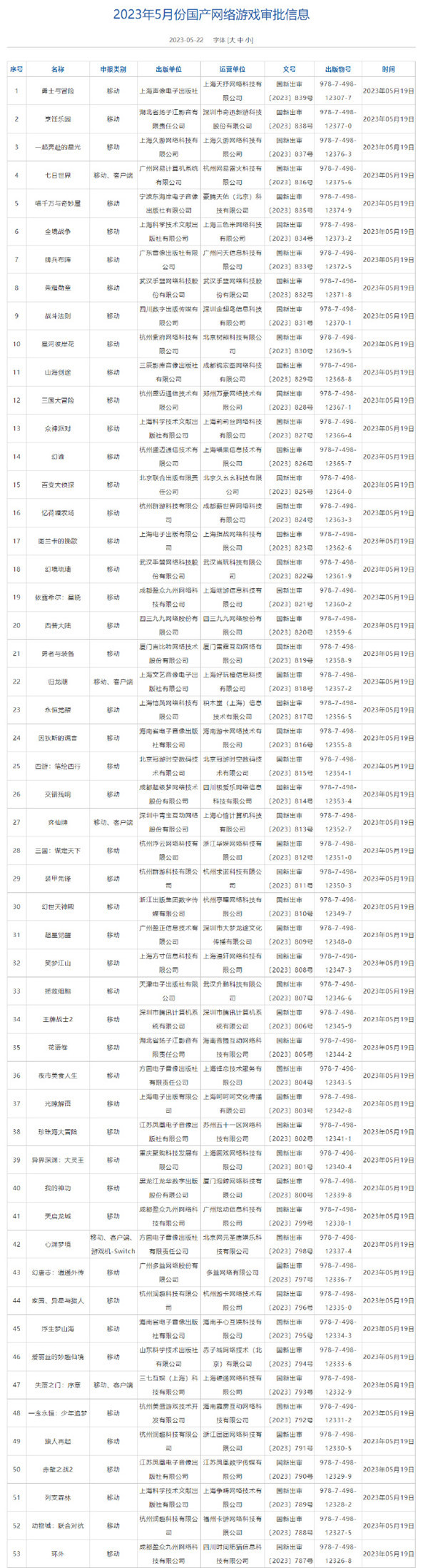 5月份86款国产网络游戏获批 腾讯、网易旗下游戏在列