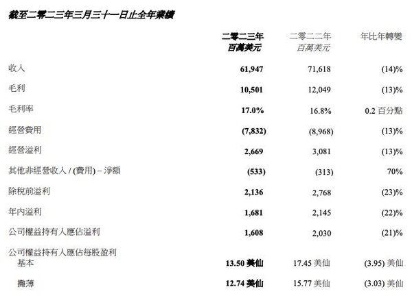 联想公布2022/23财年财报：总销售额约619.47亿美元