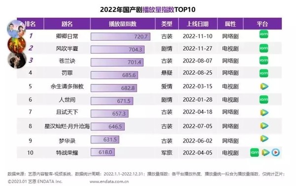 爱奇艺辟谣子公司将裁员50%：不实 法务部门已介入