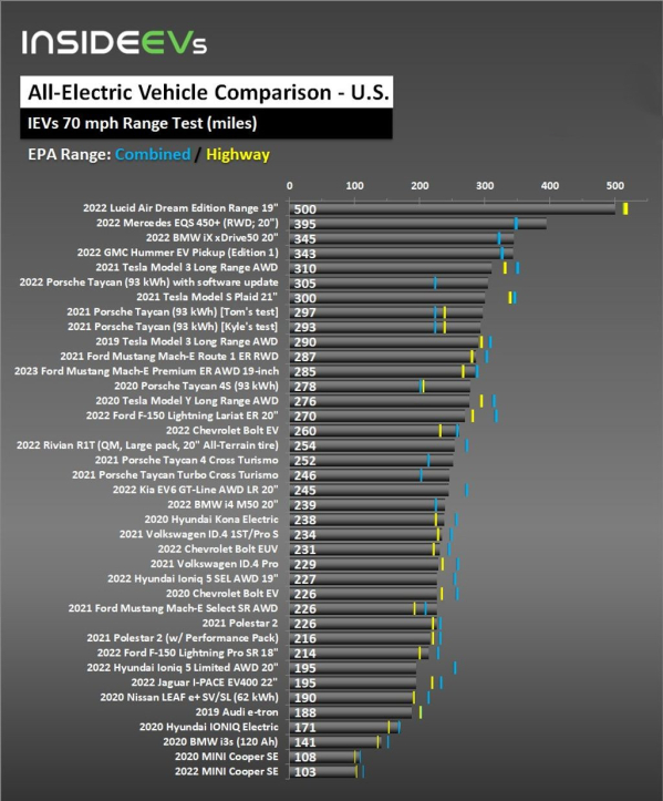 外媒实测！超20款热门电动汽车续航大比拼 究竟谁最能跑