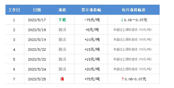 糟糕！下一轮国内油价调整&ldquo;由跌转涨&rdquo; 当前上调75元/吨