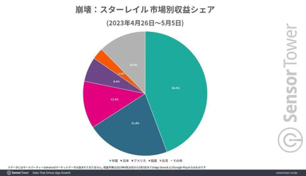 营收超同期《原神》 米哈游新作上线10天狂揽1亿美元