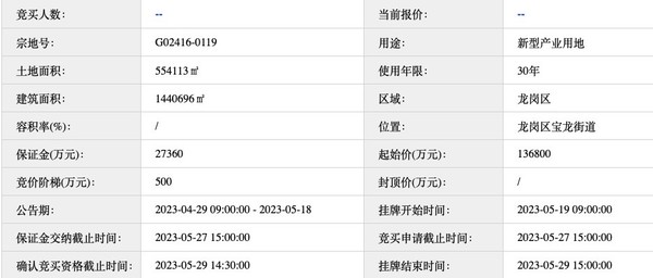 比亚迪13.68亿元竞得深圳一地块 将建设全球研发中心