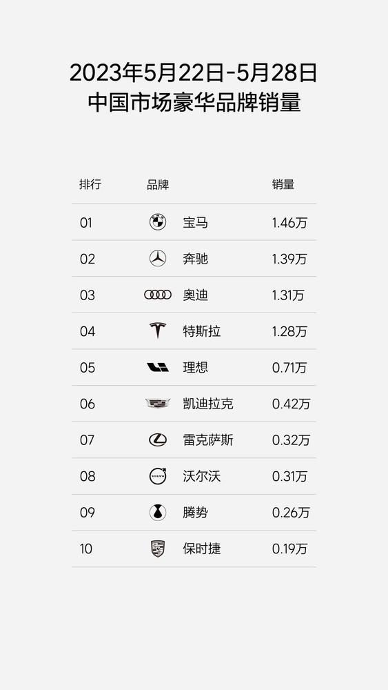 稳！理想上周汽车销量超0.7万辆 倍杀其它新势力