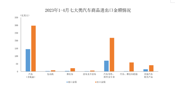 外国车不香了！今年中国出口汽车涨40% 进口汽车降26%