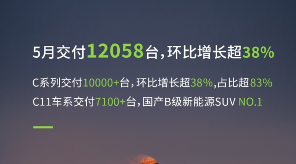 零跑5月交付新车超1.2万辆 环比增长幅度超38%