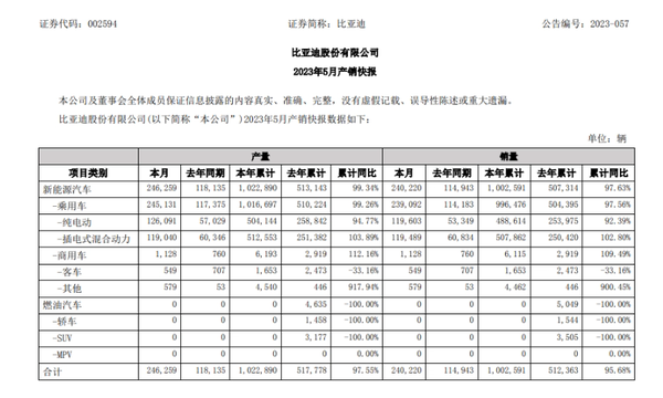 比亚迪5月新能源汽车销量超24万辆 碾压其它竞争对手？