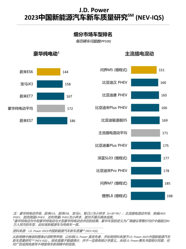 问界M5在君迪主流插电混动细分市场质量排名第一