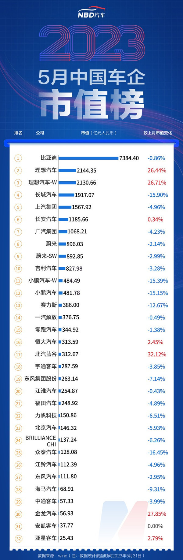 比亚迪稳居第一理想杀至第二 5月中国车企市值榜公布