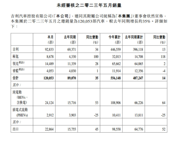 吉利5月销售汽车超12万辆 其中电动汽车超2.4万辆