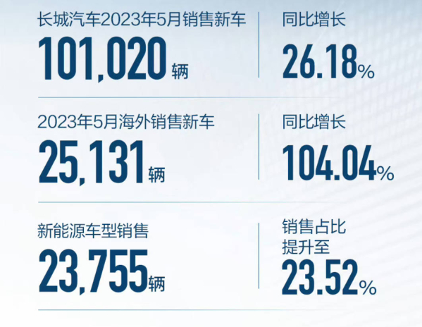 长城5月销售汽车超10万辆 大增26% 新能源超2.3万辆