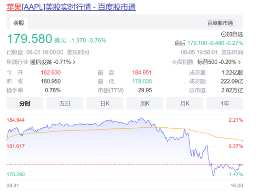 苹果股价WWDC后由涨转跌 新头显定价过高所致？