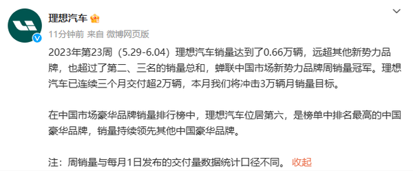 理想汽车上周销量达到0.66万辆 超第二三名的销量总和