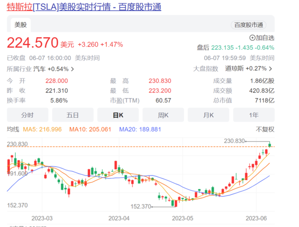 特斯拉五月市值暴涨9000亿元 今年已上涨超过22%